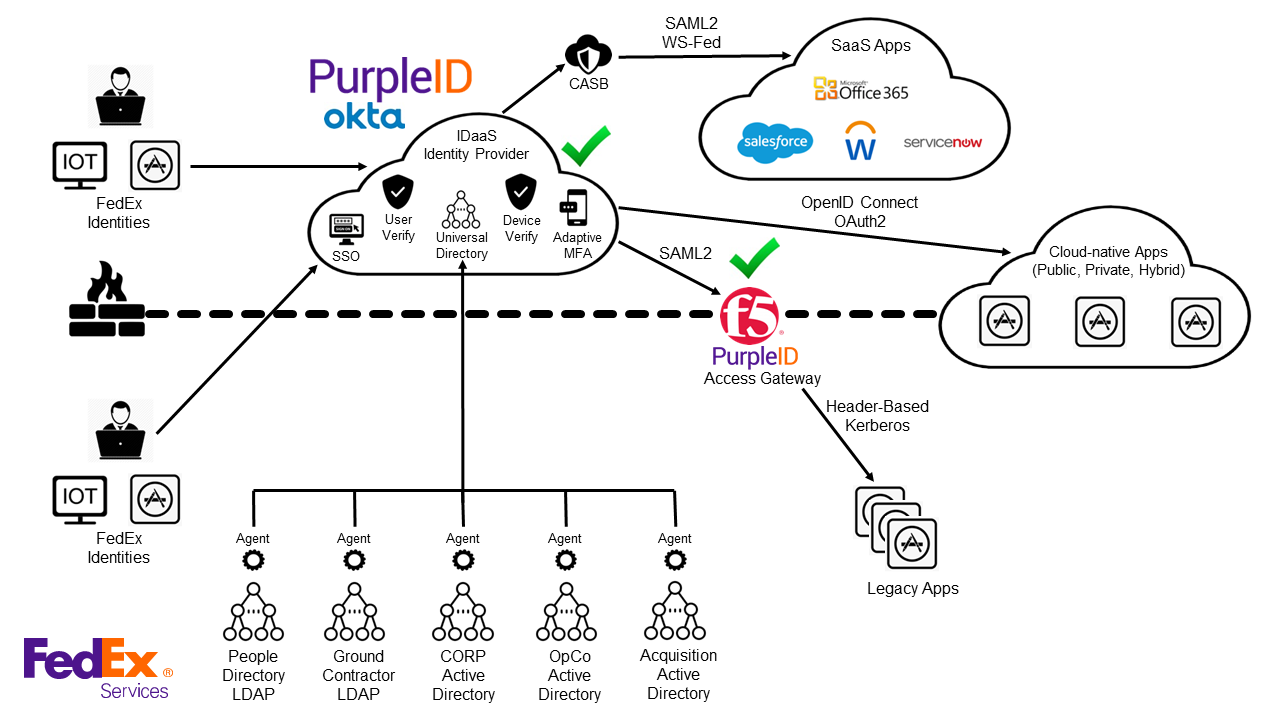PurpleID Access Gateway Architecture